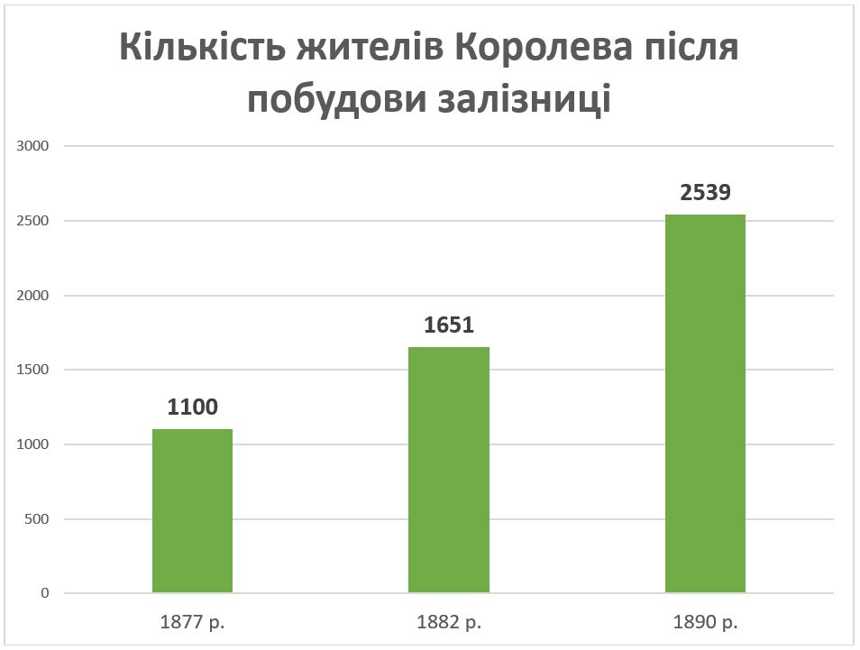 Динаміка кількості жителів Королева в перші десятиліття після побудови залізниці
